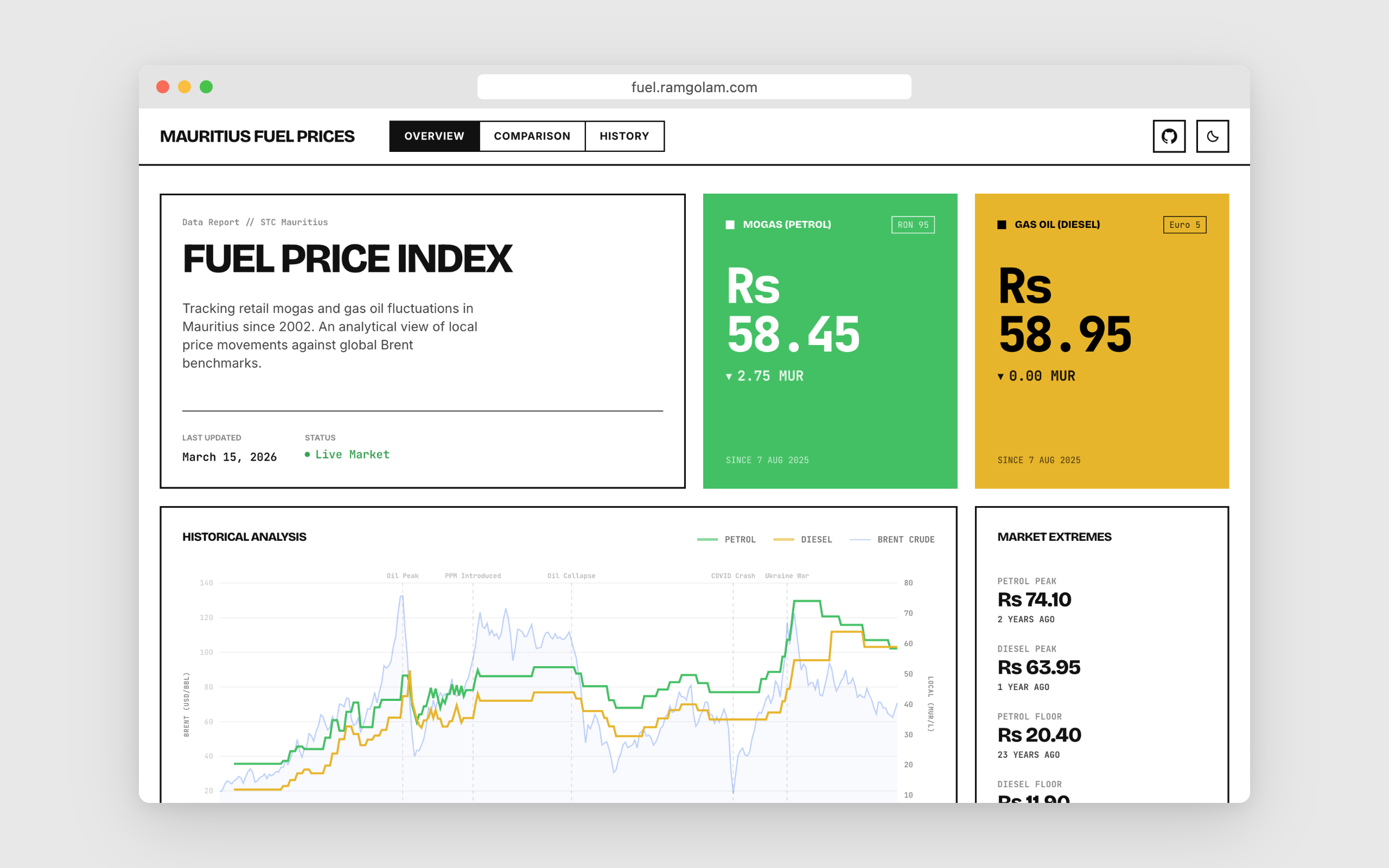 Mauritius Fuel Prices